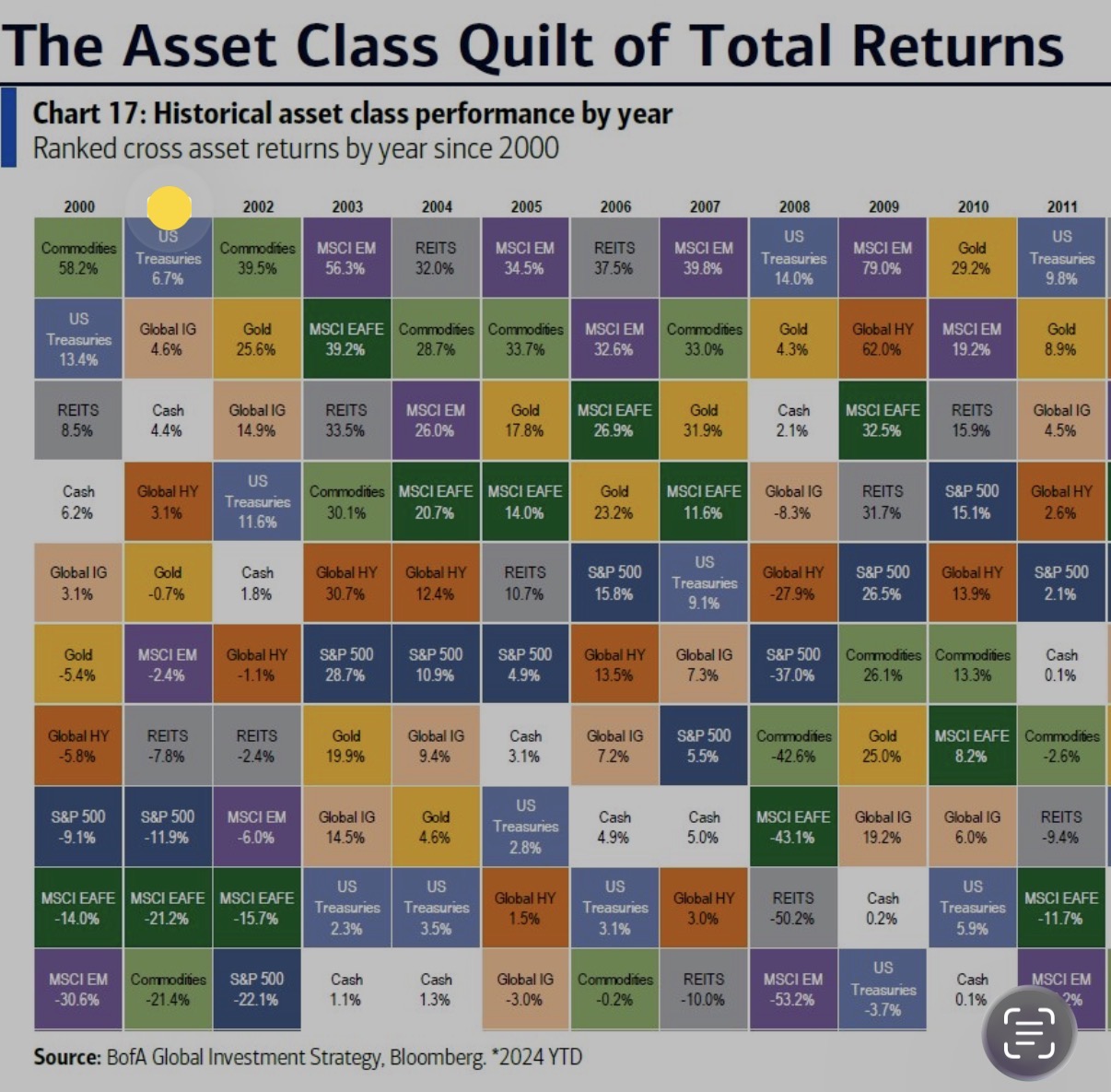 Asset class quilt of total returns: ranked cross-asset annual returns from 2000 to 2011